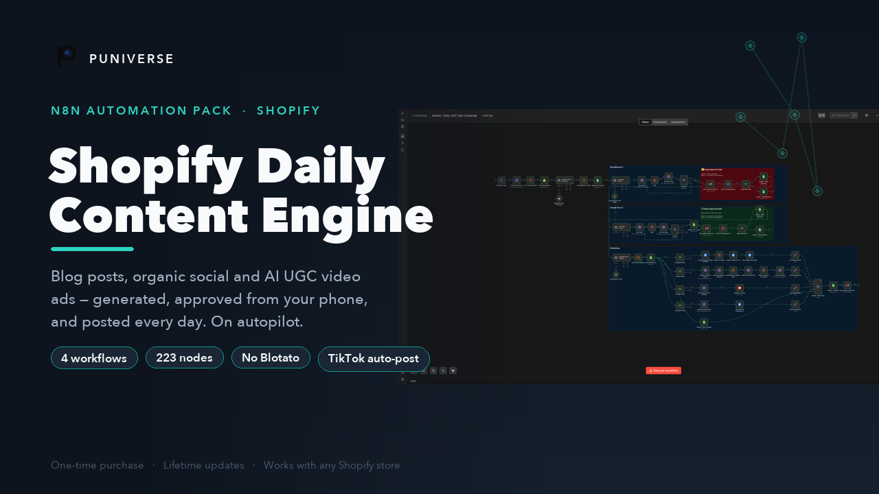 Shopify Daily Content Engine cover showing the n8n workflow canvas